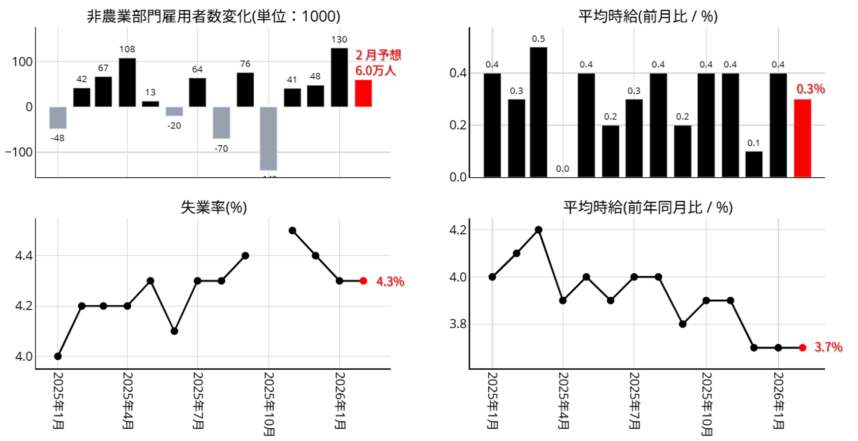 米雇用統計 各項目の動向：2025年1月以降