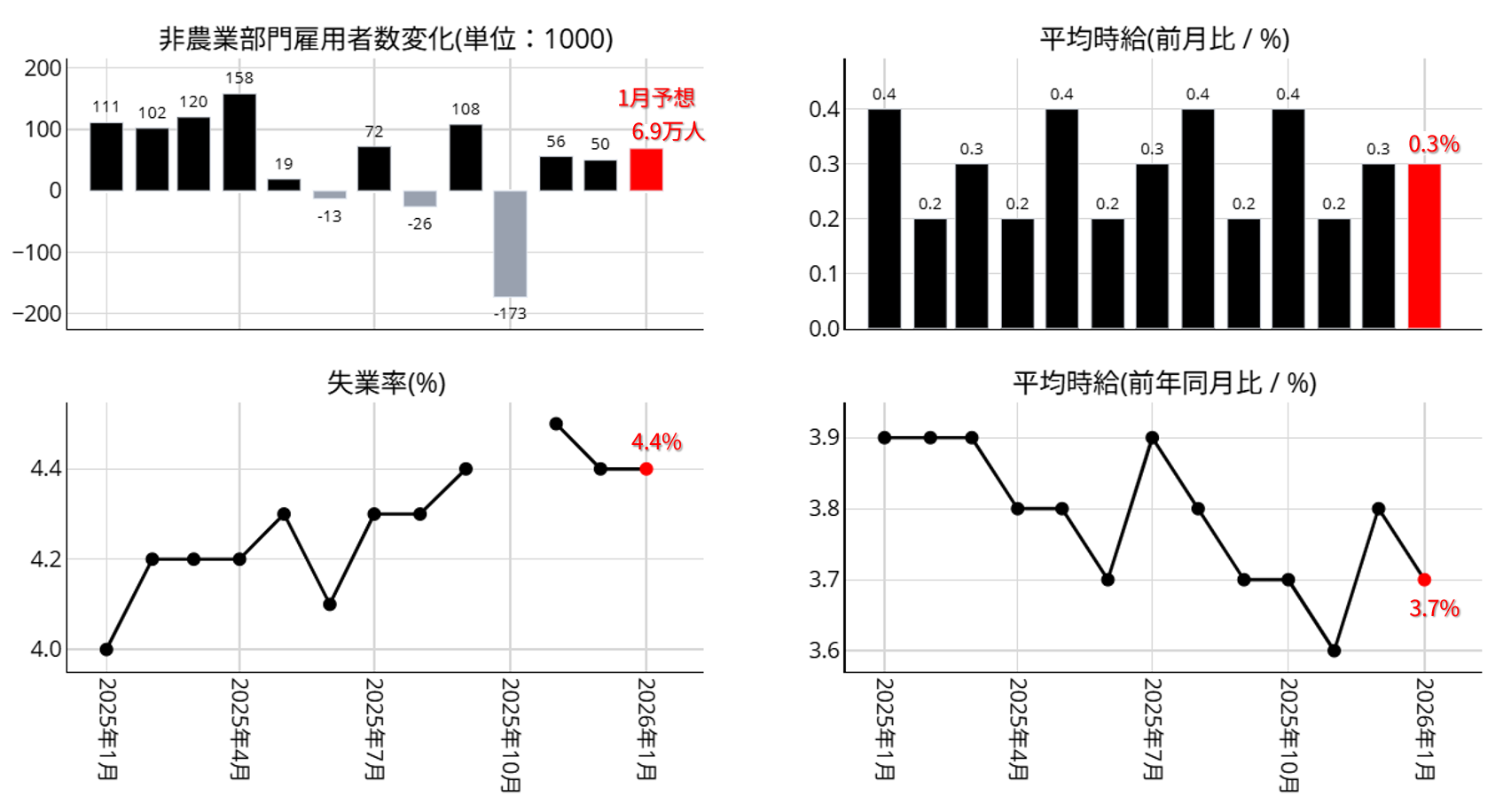米雇用統計 各項目の推移：過去1年間