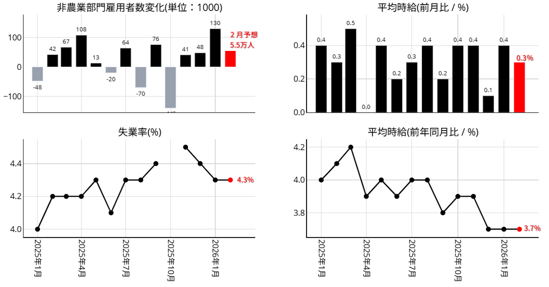 米雇用統計 各項目の動向：2025年1月以降