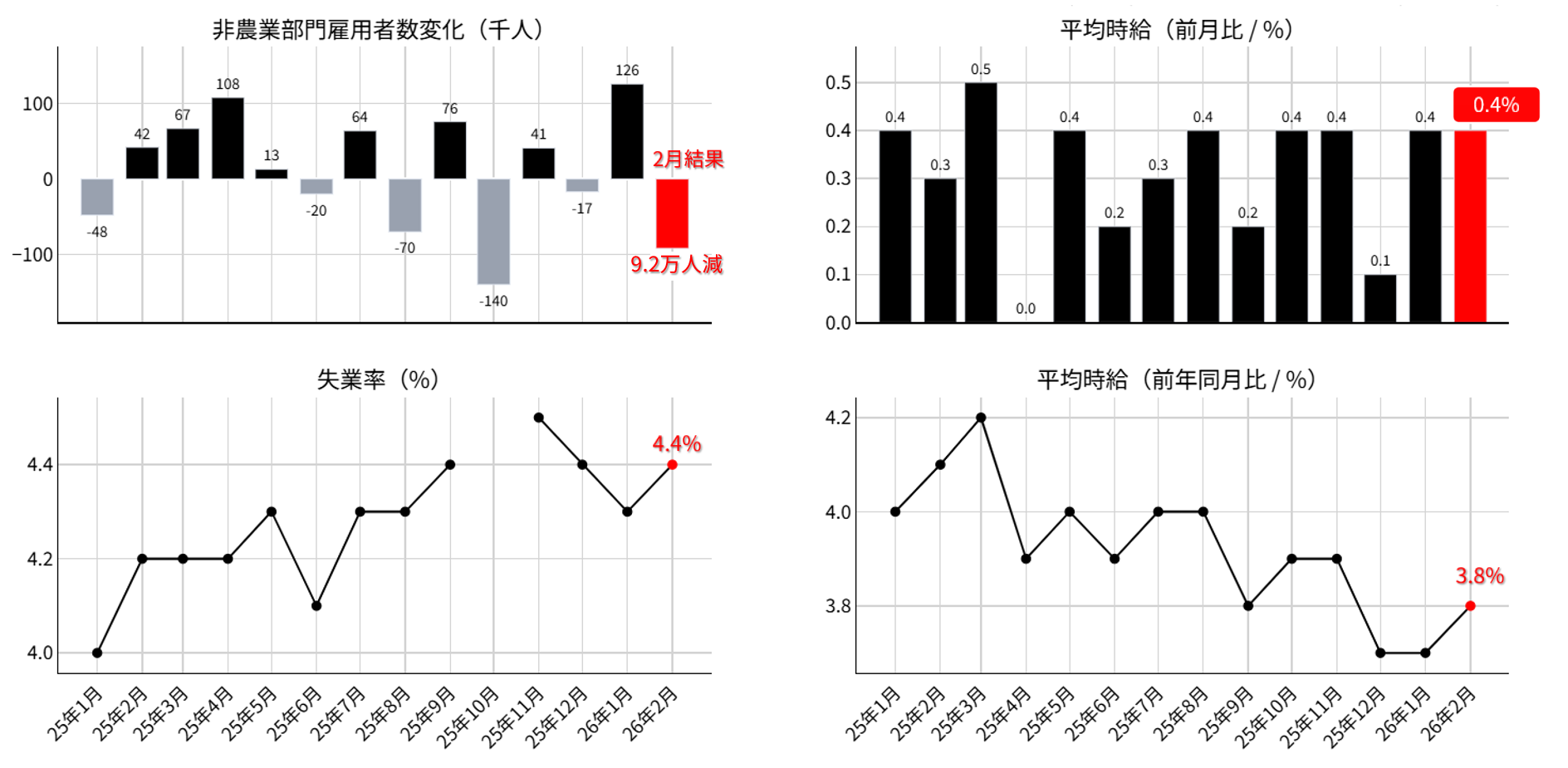 米雇用統計 各項目の動向：2025年1月以降