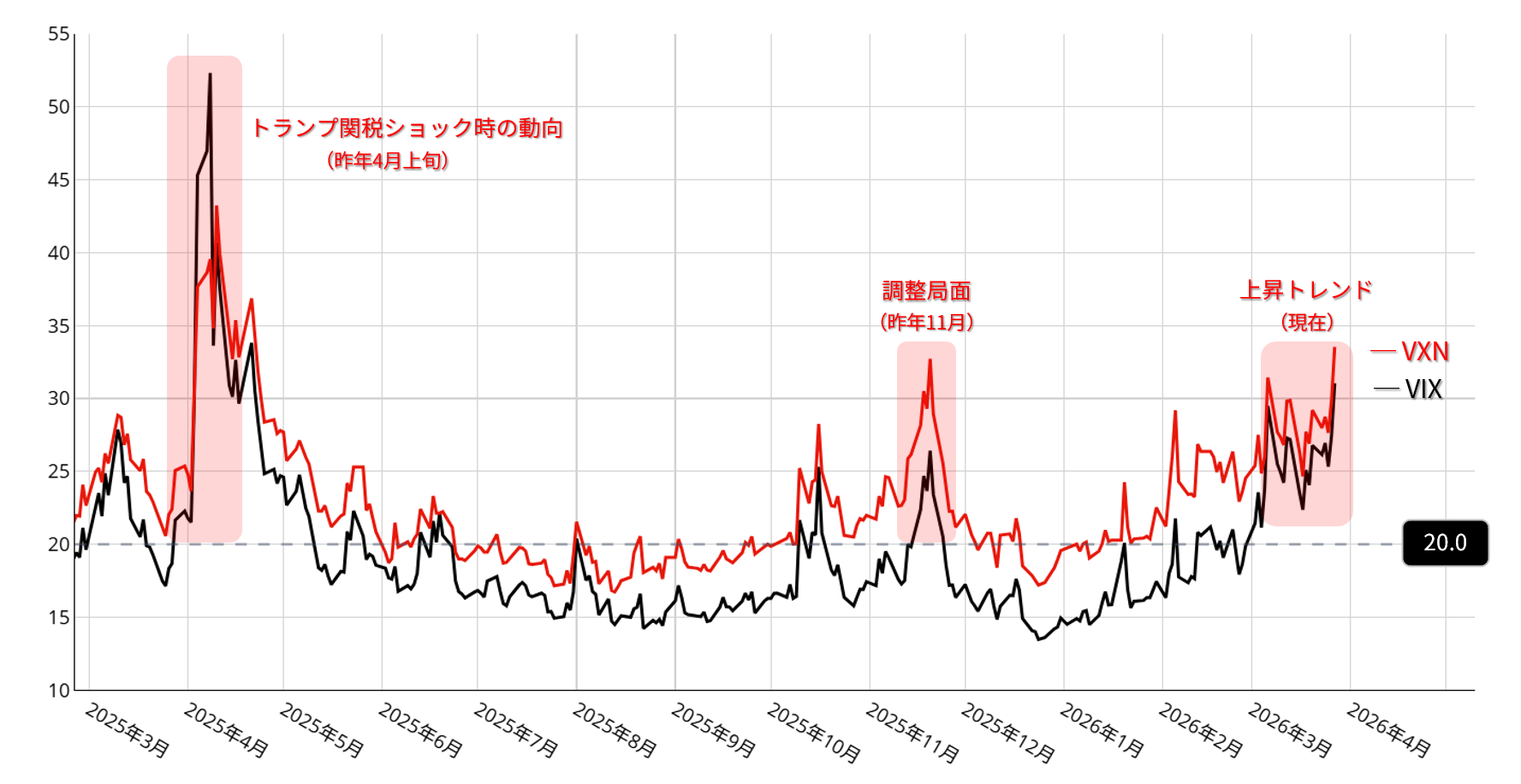 VIX・VXN 日足チャート：2025年3月以降