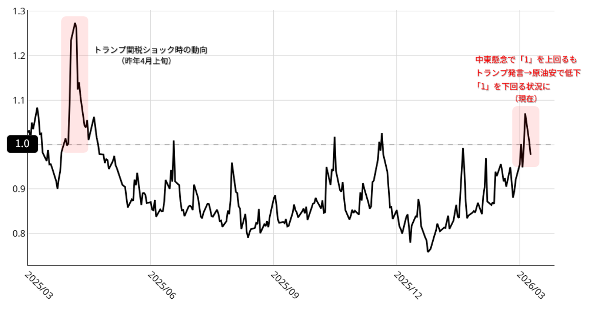 VIX/VXVレシオの動向：2025年以降