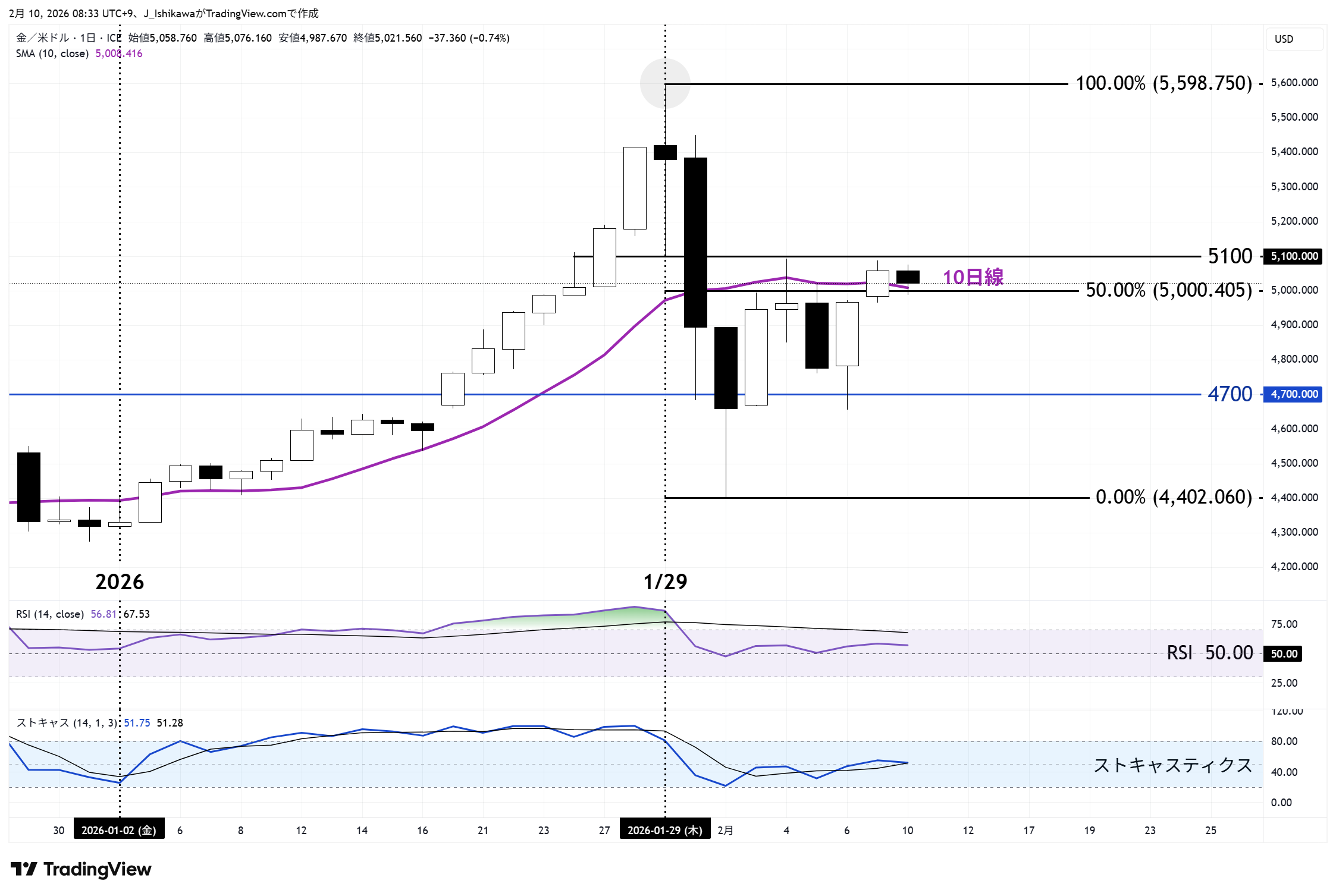 金価格の日足チャート：年初来
