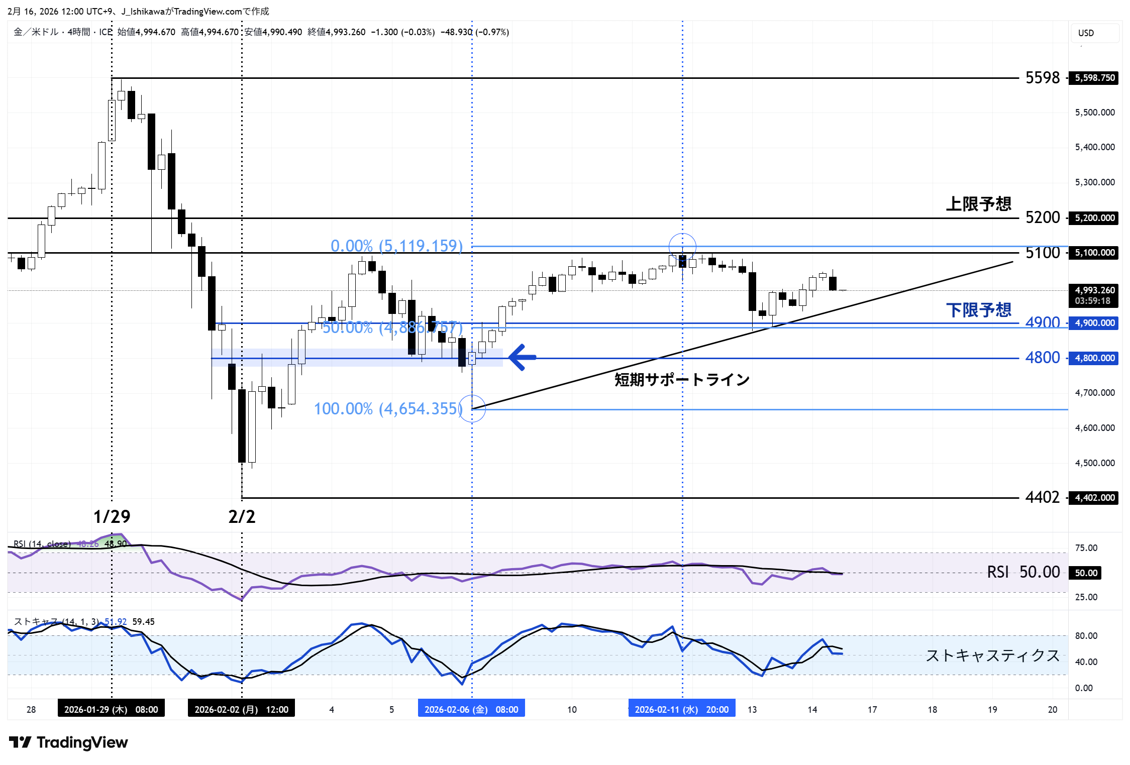 金価格の4時間足チャート：1月下旬以降