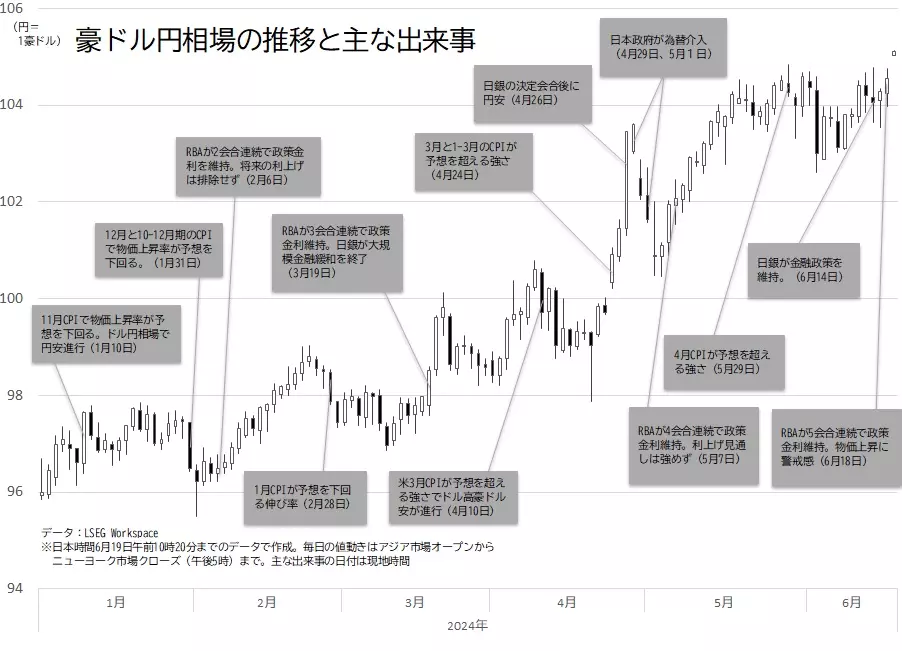 豪ドル円相場の日足チャートと主な出来事のグラフ