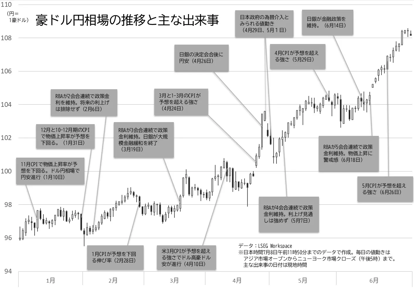 豪ドル円相場の日足チャートの推移のグラフ