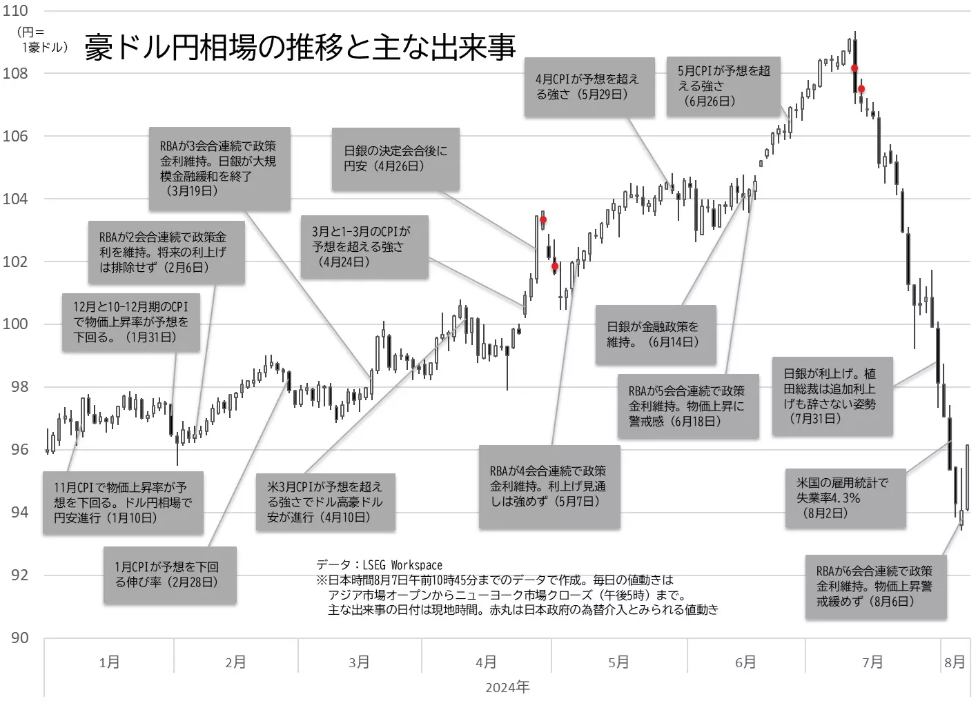 豪ドル円相場の日足チャートと主な出来事のグラフ