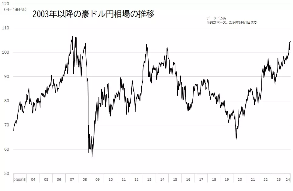 2003年以降の豪ドル円相場の推移のグラフ