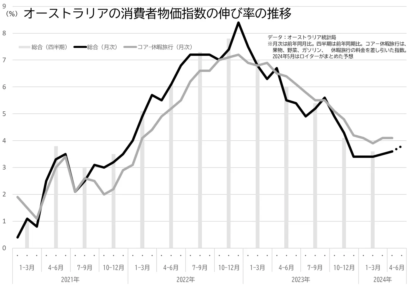 オーストラリアの消費者物価指数（CPI）の伸び率の推移のグラフ