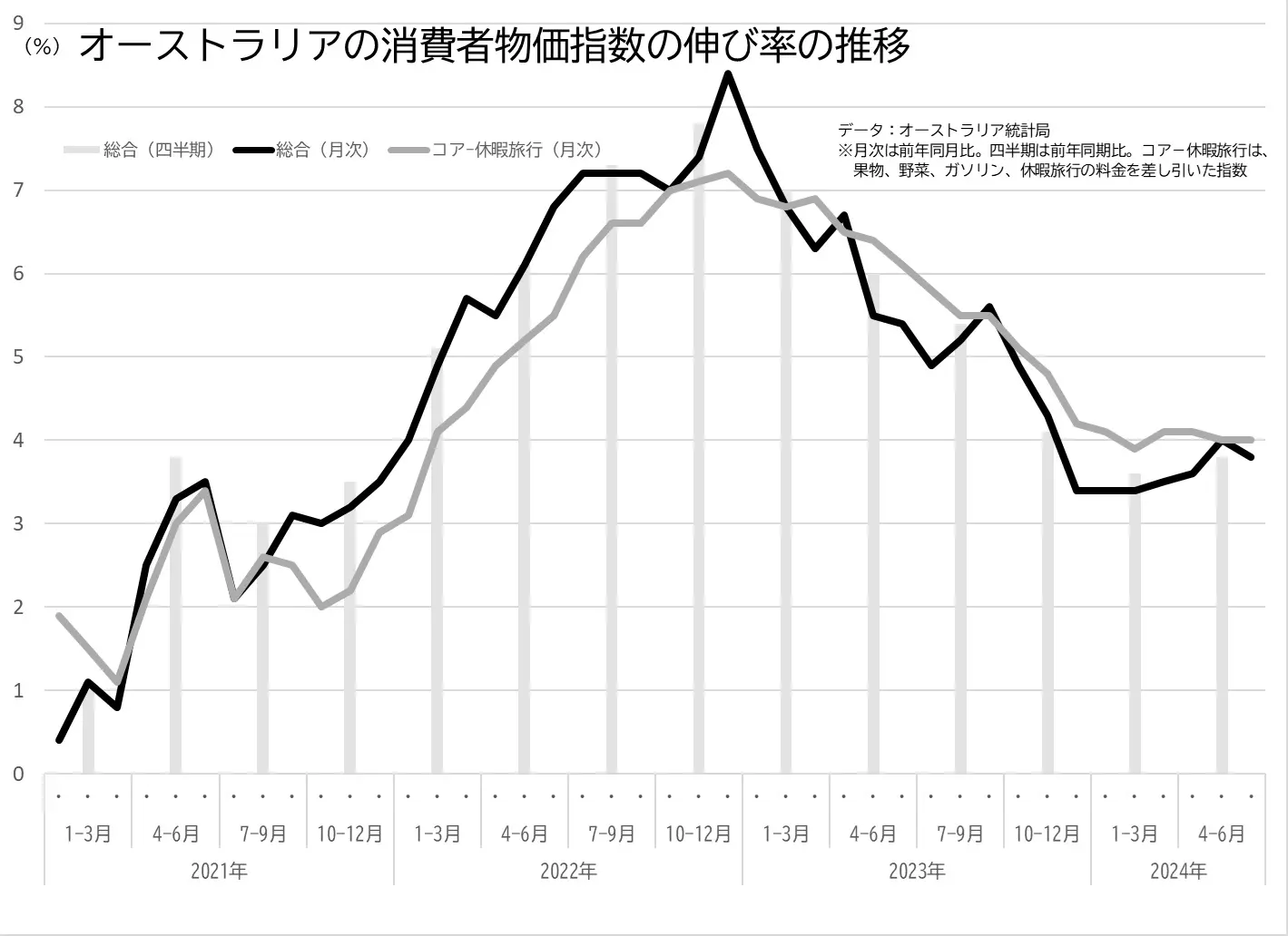 オーストラリアの消費者物価指数（CPI）の伸び率の推移のグラフ（月次、四半期）