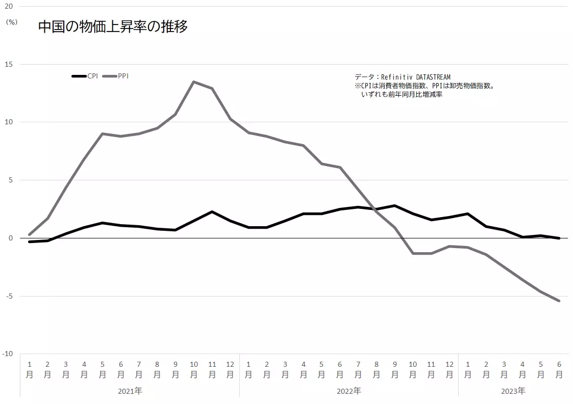 中国の物価指数（消費者物価指数、卸売物価指数）の上昇率の推移