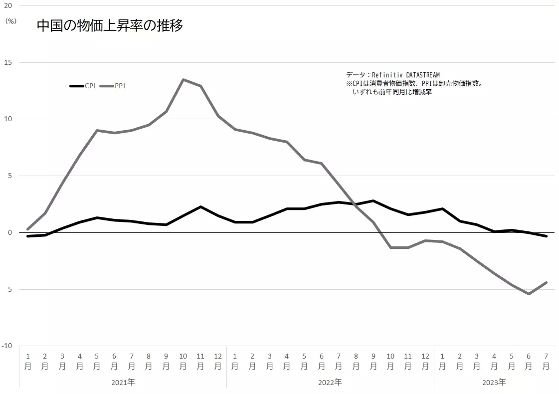 中国の物価上昇率の推移（CPI、PPI）