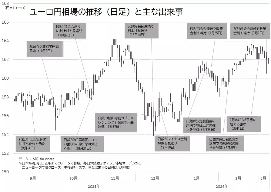 ユーロ円相場の日足チャートと主な出来事のグラフ（2024年3月8日作成）