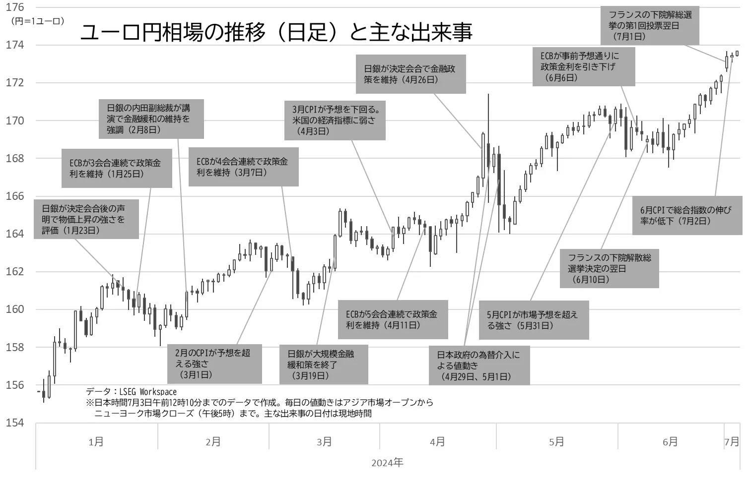 ユーロ円相場の日足チャートと主な出来事の推移のグラフ
