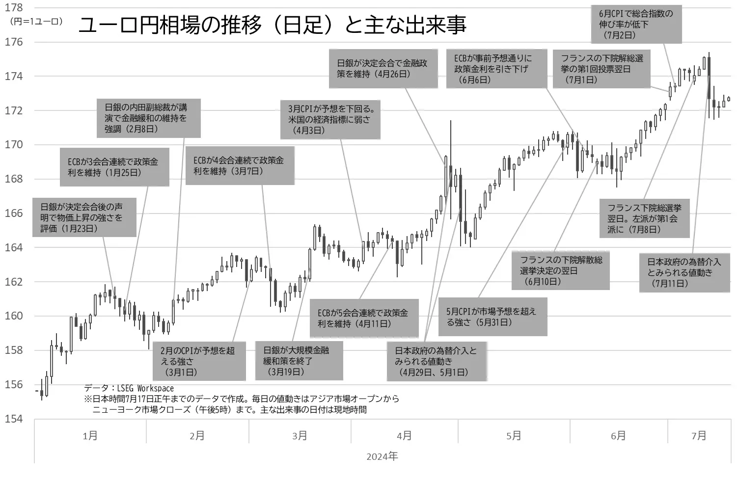 ユーロ円相場の日足チャートと主な出来事のグラフ