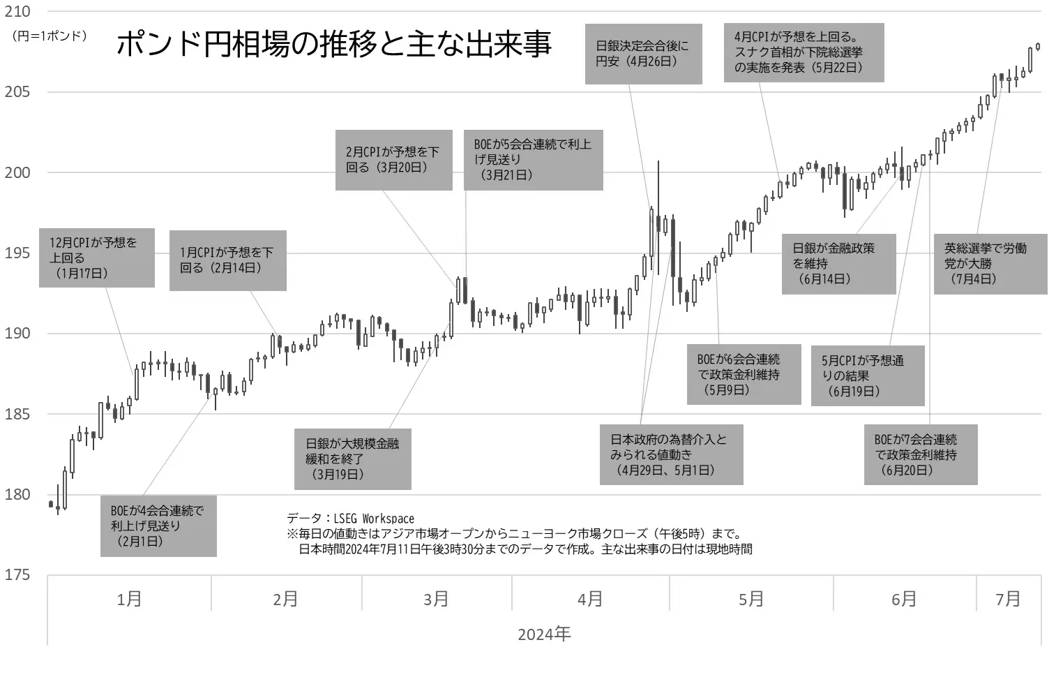 ポンド円相場の推移と主な出来事のグラフ