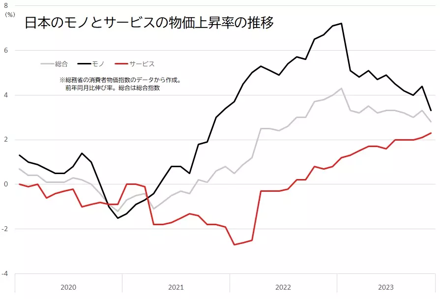 日本のモノとサービスの物価上昇率の推移のグラフ
