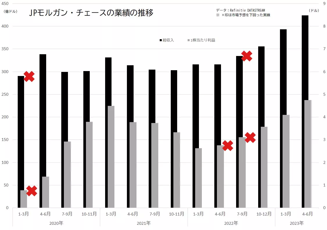 JPモルガンの業績の推移（総収入、1株当たり利益）