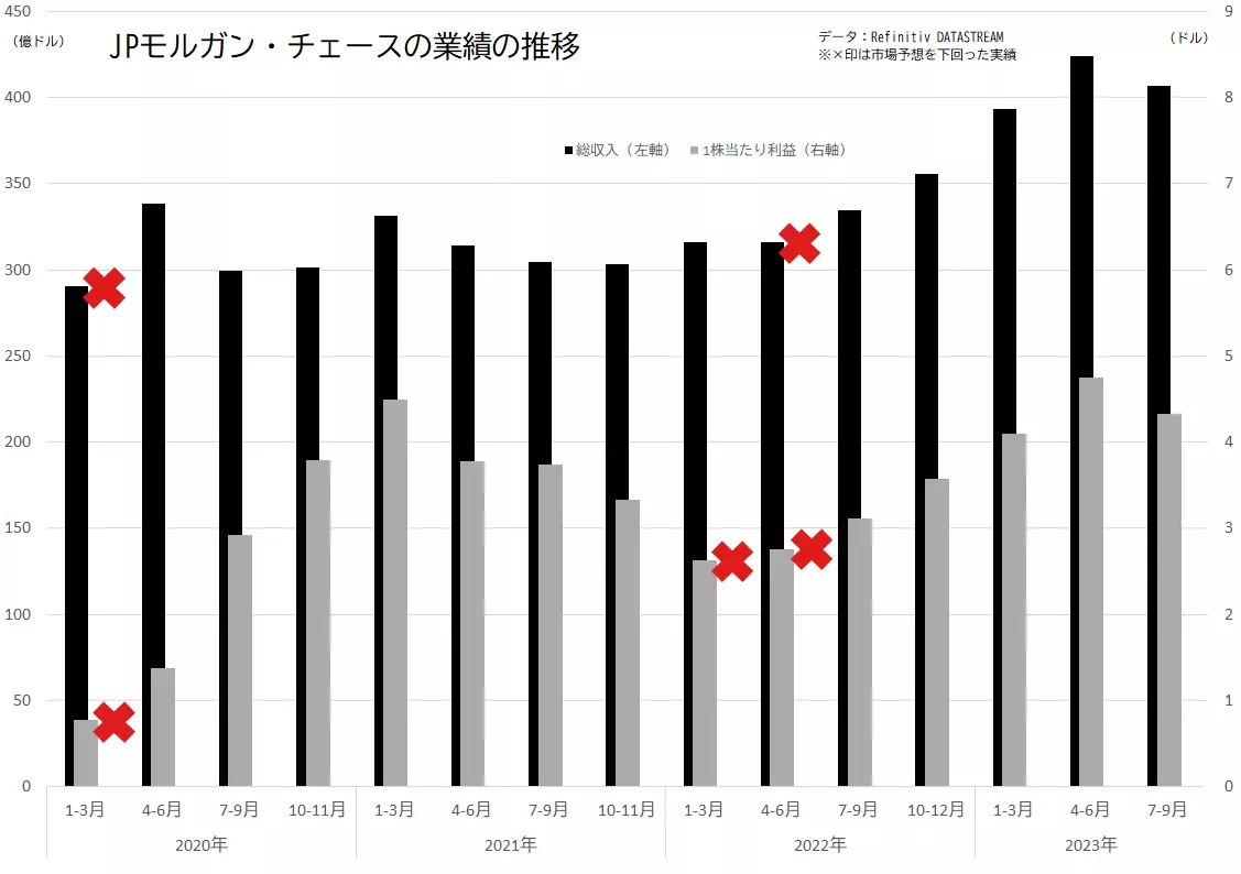 JPモルガン・チェースの業績（総収入、1株当たり利益）の推移のグラフ