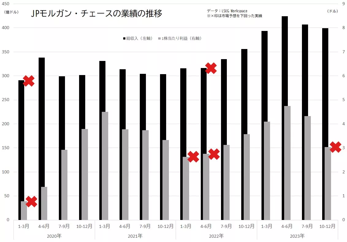 JPモルガン・チェースの業績の推移（総収入、1株当たり利益＝ＥＰＳ）のグラフ