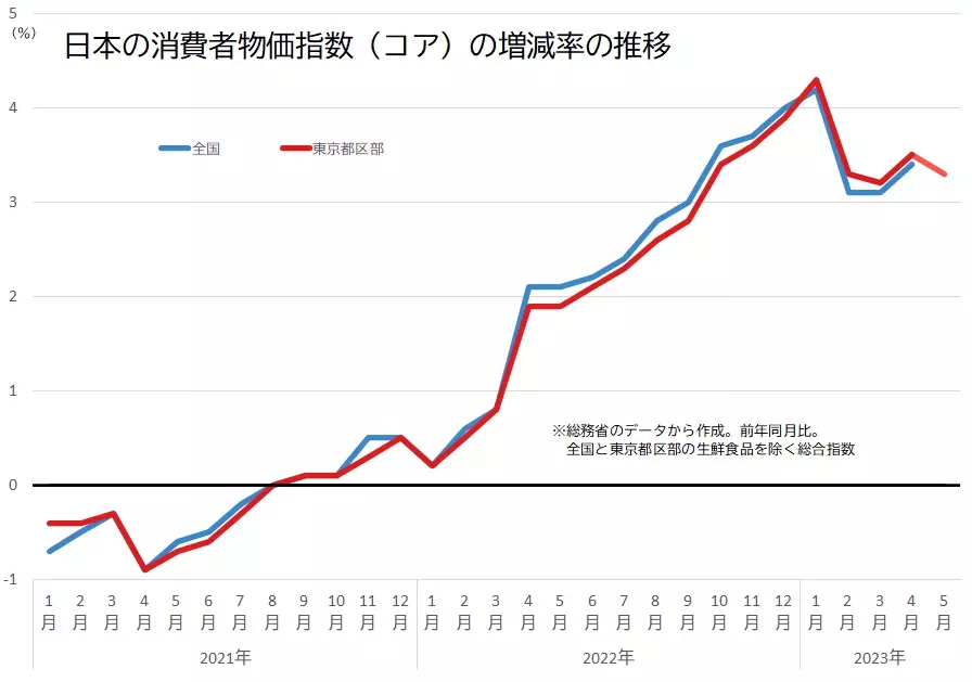 日本の消費者物価指数（全国、東京都区部）の伸び率の推移