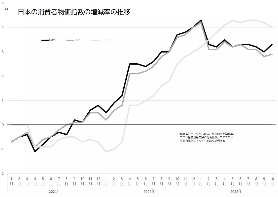 日本の消費者物価指数（CPI、総合、コア、コアコア）の前年同月比伸び率の推移のグラフ