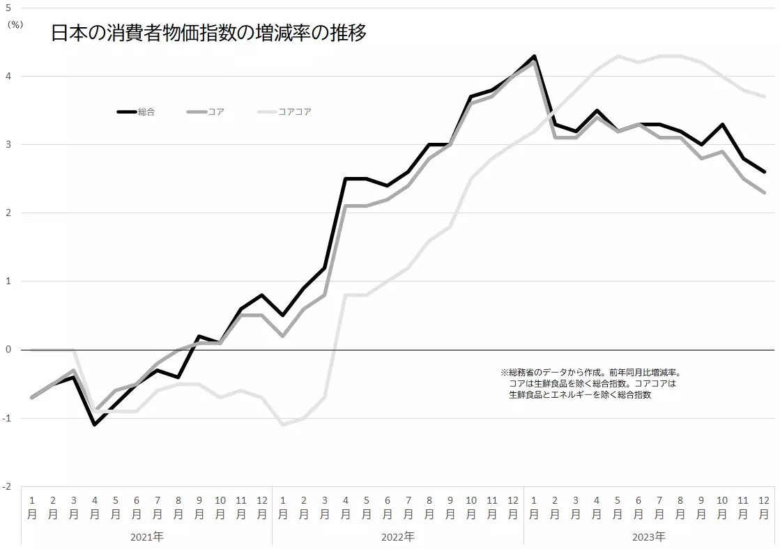 日本の消費者物価指数（CPI、総合、コア、コアコア）の伸び率の推移のグラフ