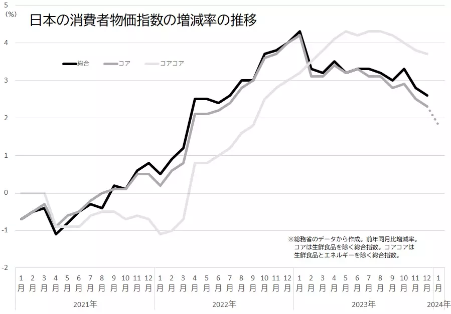 日本の消費者物価指数（CPI）の伸び率の推移（総合、コア、コアコア）