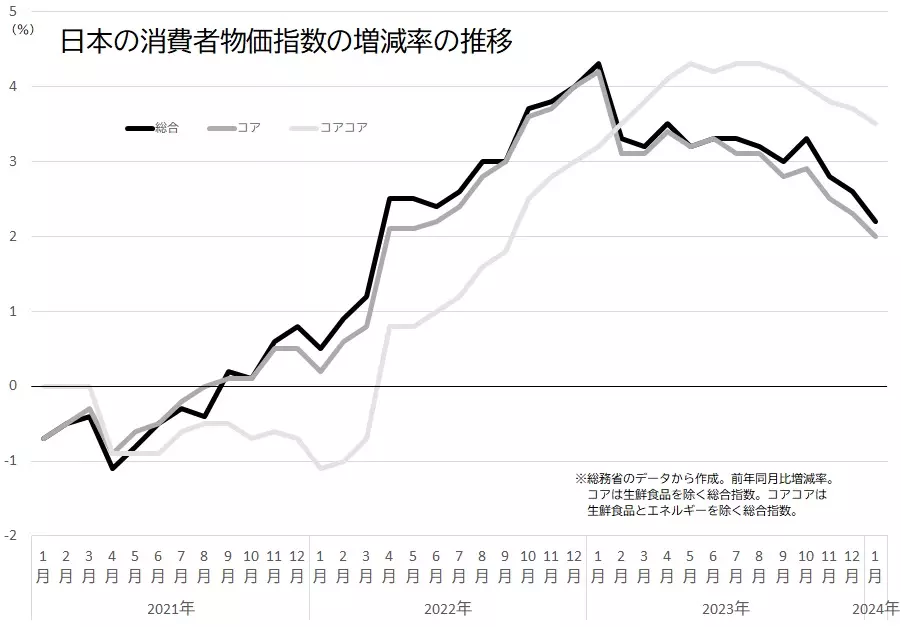 日本の消費者物価指数（CPI）の推移のグラフ（2024年3月12日作成）