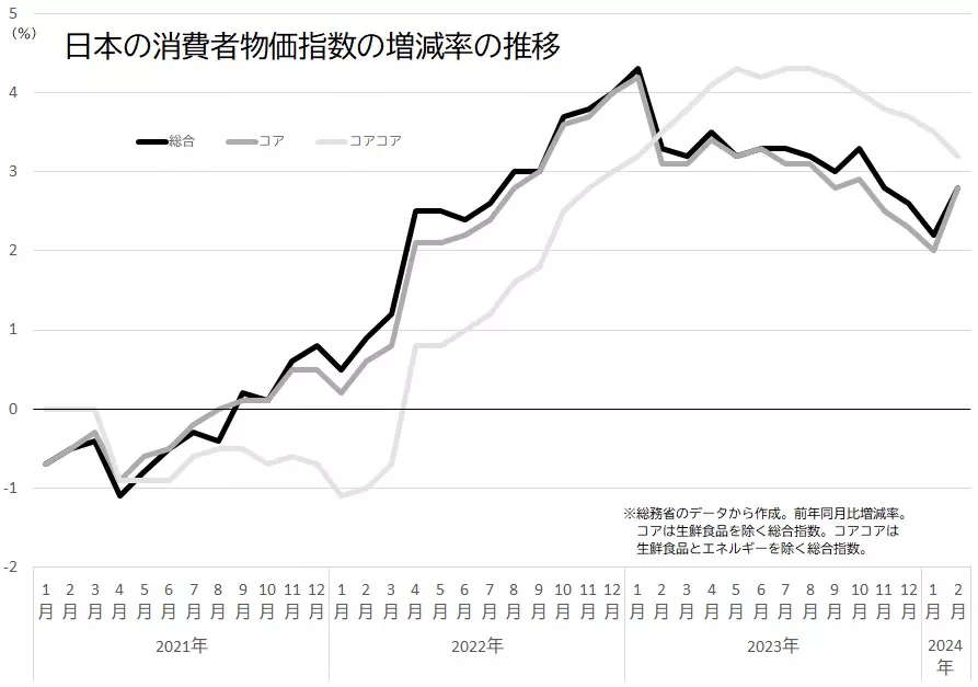 日本の消費者物価指数（CPI、総合、コア、コアコア）の伸び率の推移のグラフ（2024年3月22日作成）