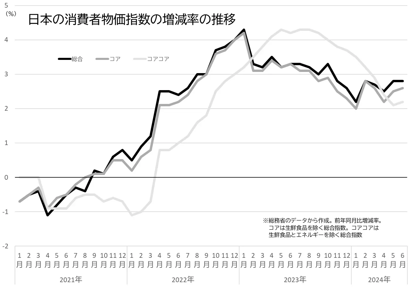 日本の消費者物価指数（総合、コア、コアコア）の伸び率の推移のグラフ