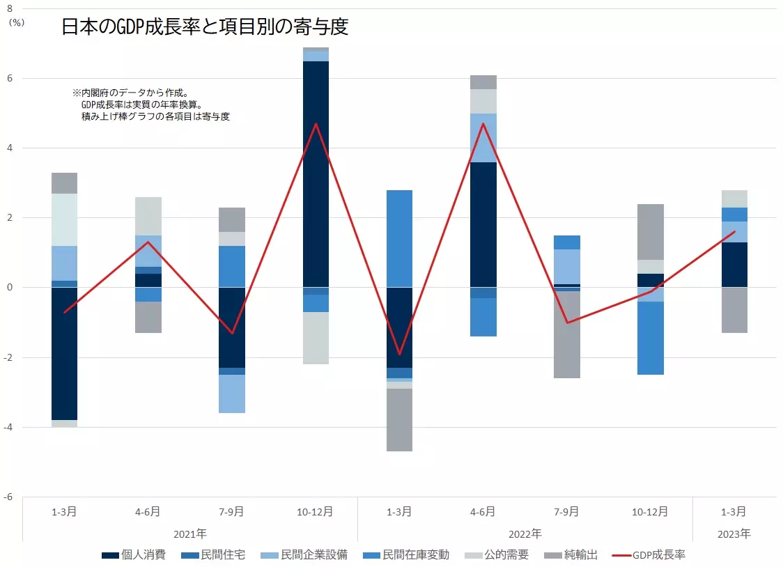 日本のGDP実質成長率と寄与度の推移