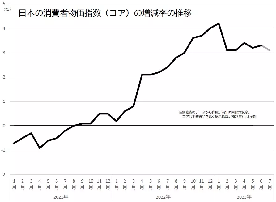 日本の消費者物価指数（CPI）のコア指数の上昇率の推移