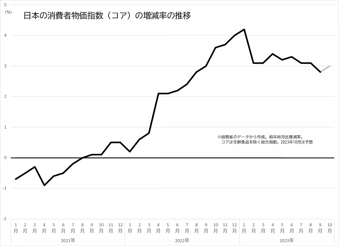 日本の消費者物価指数（CPI）のコア指数の伸び率の推移のグラフ