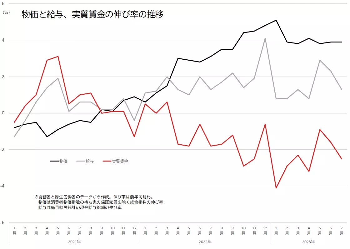 日本の物価と賃金と実質賃金の上昇率の推移
