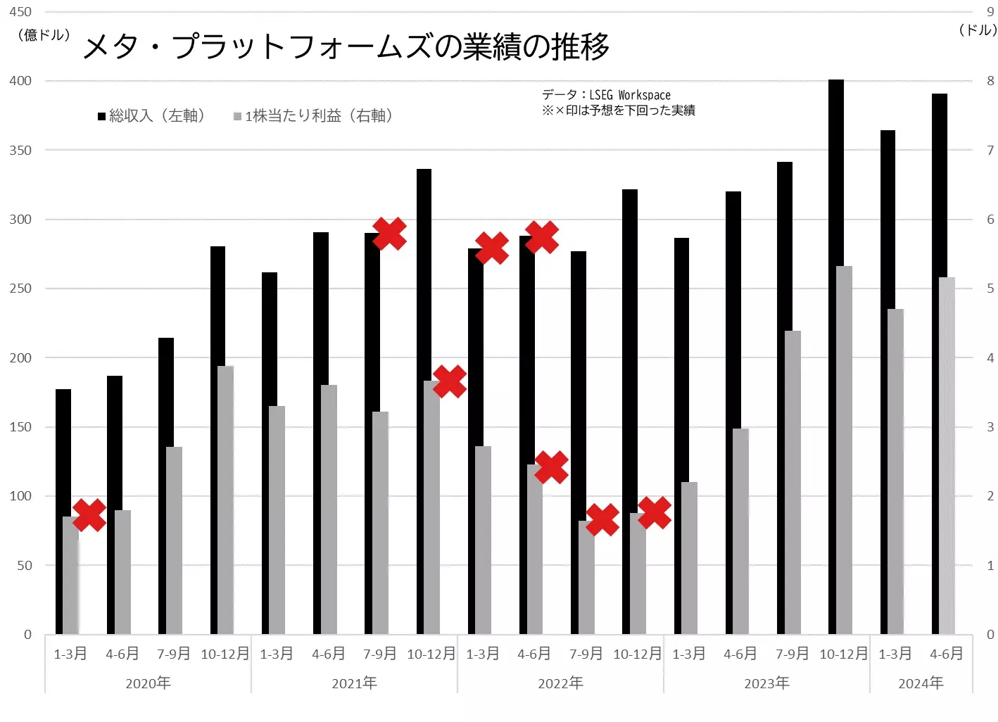 メタ・プラットフォームズの業績（総収入、1株当たり利益＝EPS）の推移のグラフ