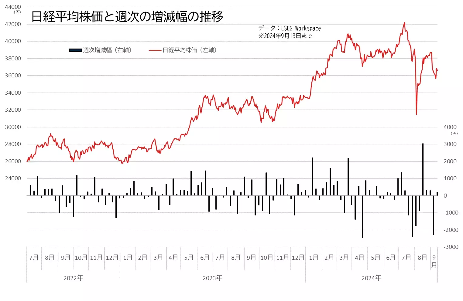 日経平均株価と週次騰落幅の推移のグラフ