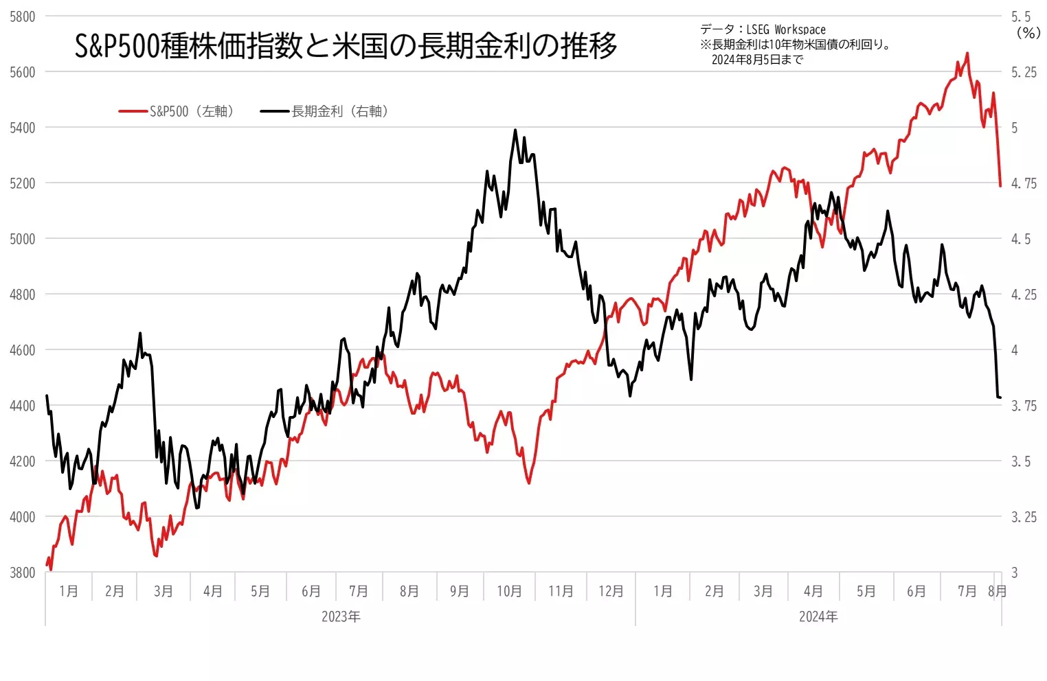 S&P500とアメリカの長期金利の推移のグラフ