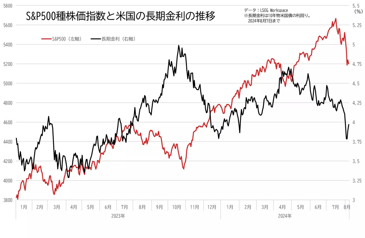 S&P500とアメリカの長期金利の推移のグラフ