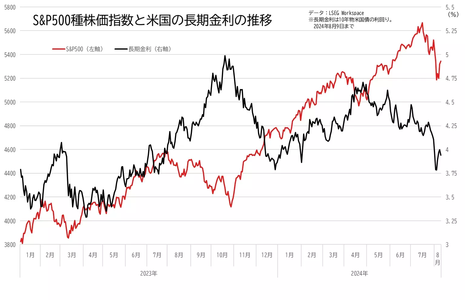 S&P500とアメリカの長期金利の推移のグラフ