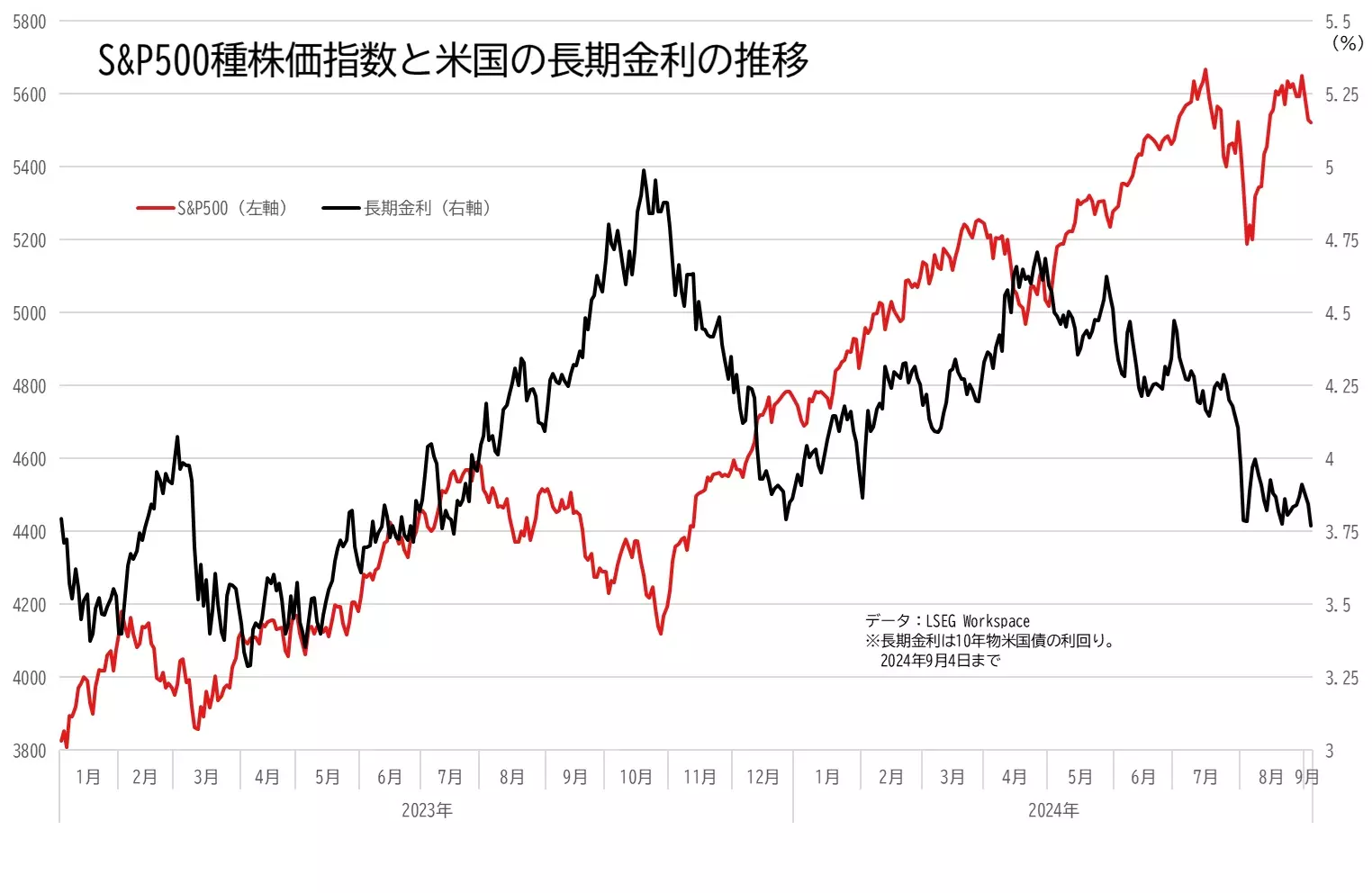 S&P500とアメリカの長期金利の推移のグラフ