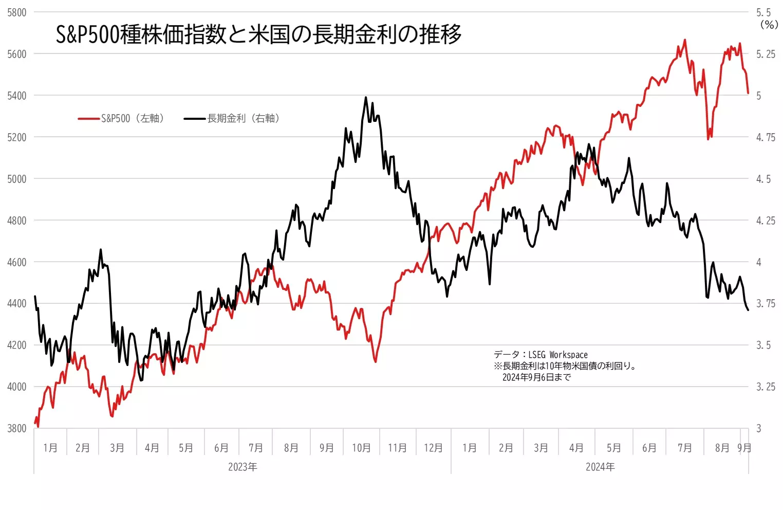 S&P500とアメリカの長期金利の推移のグラフ