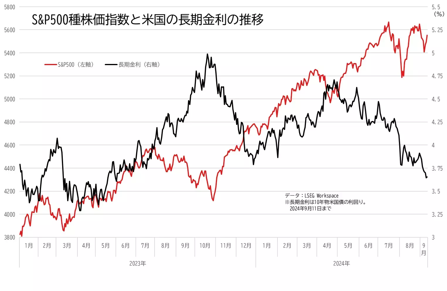 S&P500とアメリカの長期金利の推移のグラフ