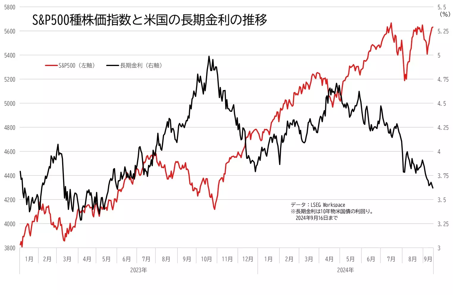 S&P500とアメリカの長期金利の推移のグラフ