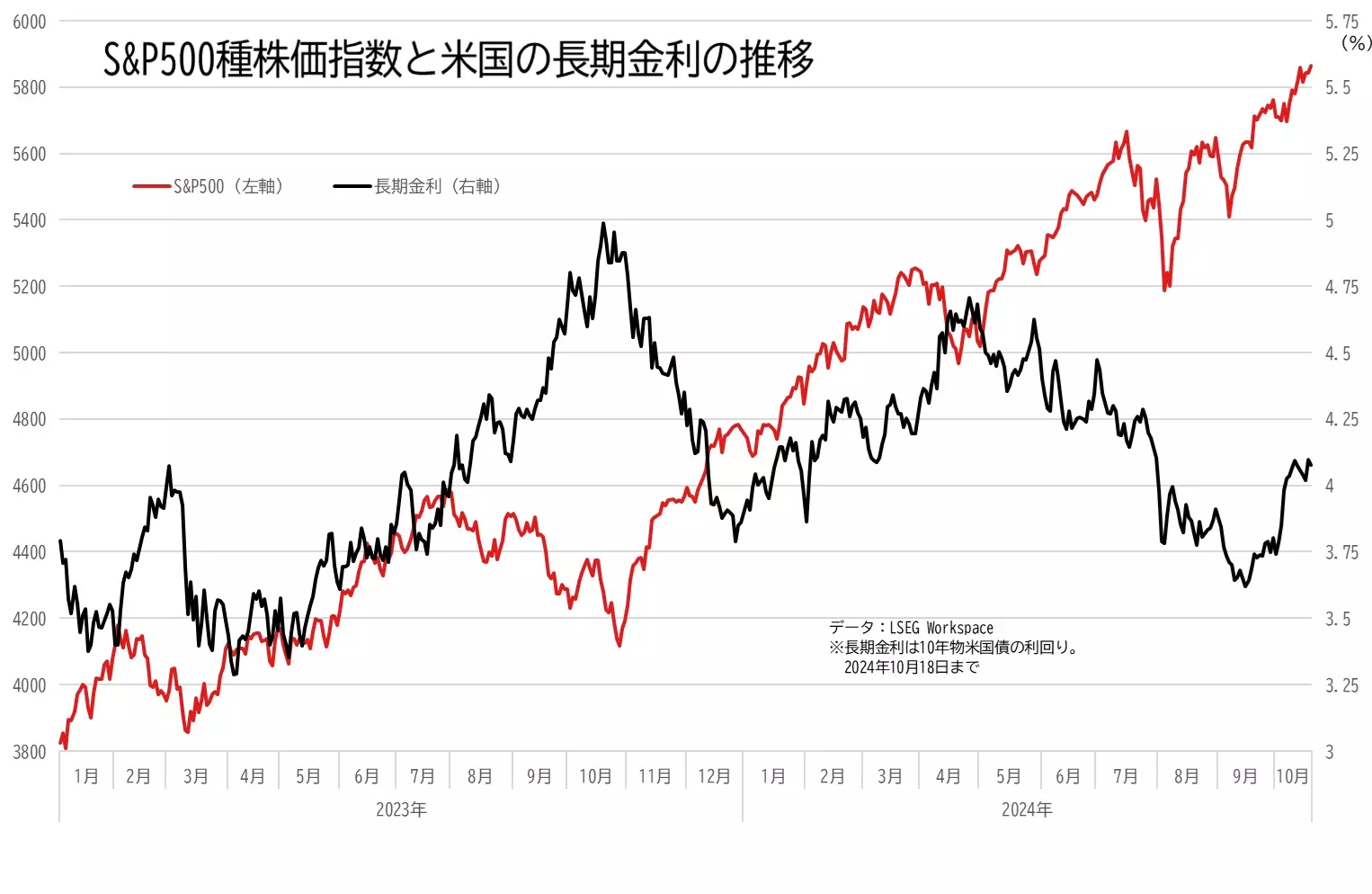 S&P500とアメリカの長期金利の推移のグラフ