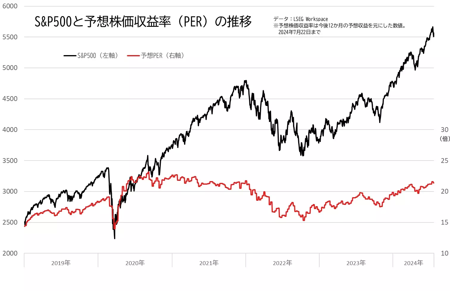 S&P500と予想PERの推移のグラフ