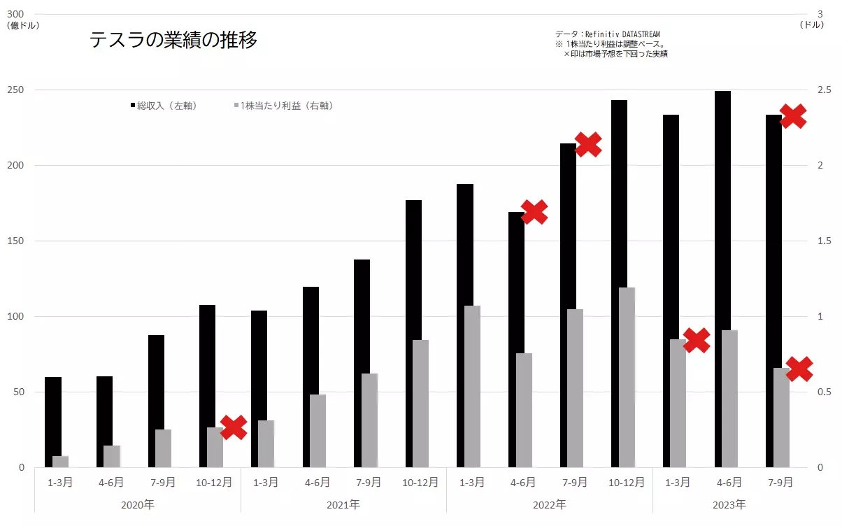 テスラの業績（総収入、1株当たり利益＝EPS）の推移のグラフ