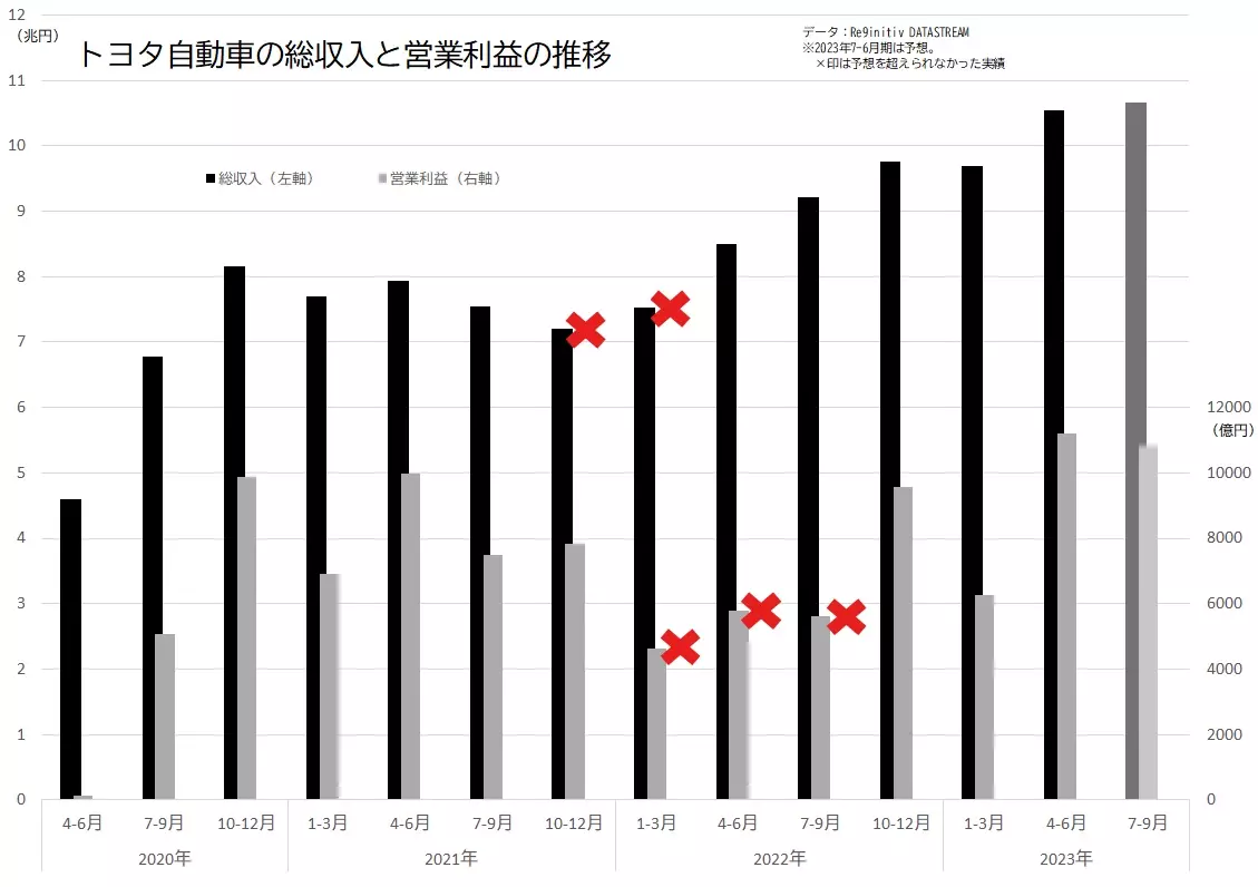 トヨタ自動車の業績（総収入、営業利益）の推移のグラフ