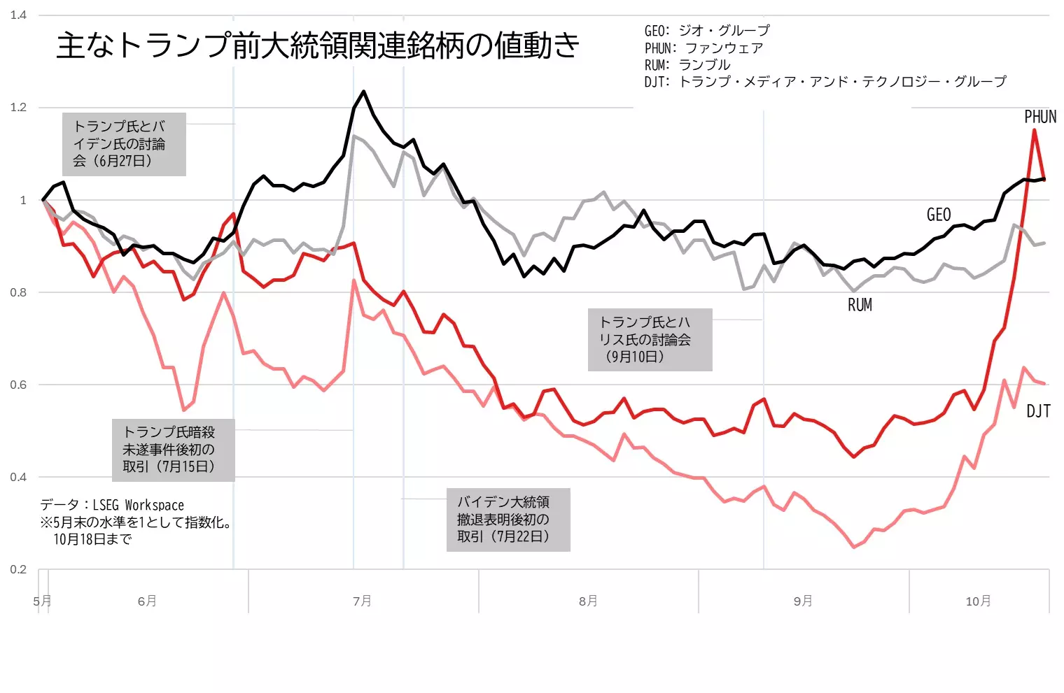 トランプ銘柄の株価の推移のグラフ