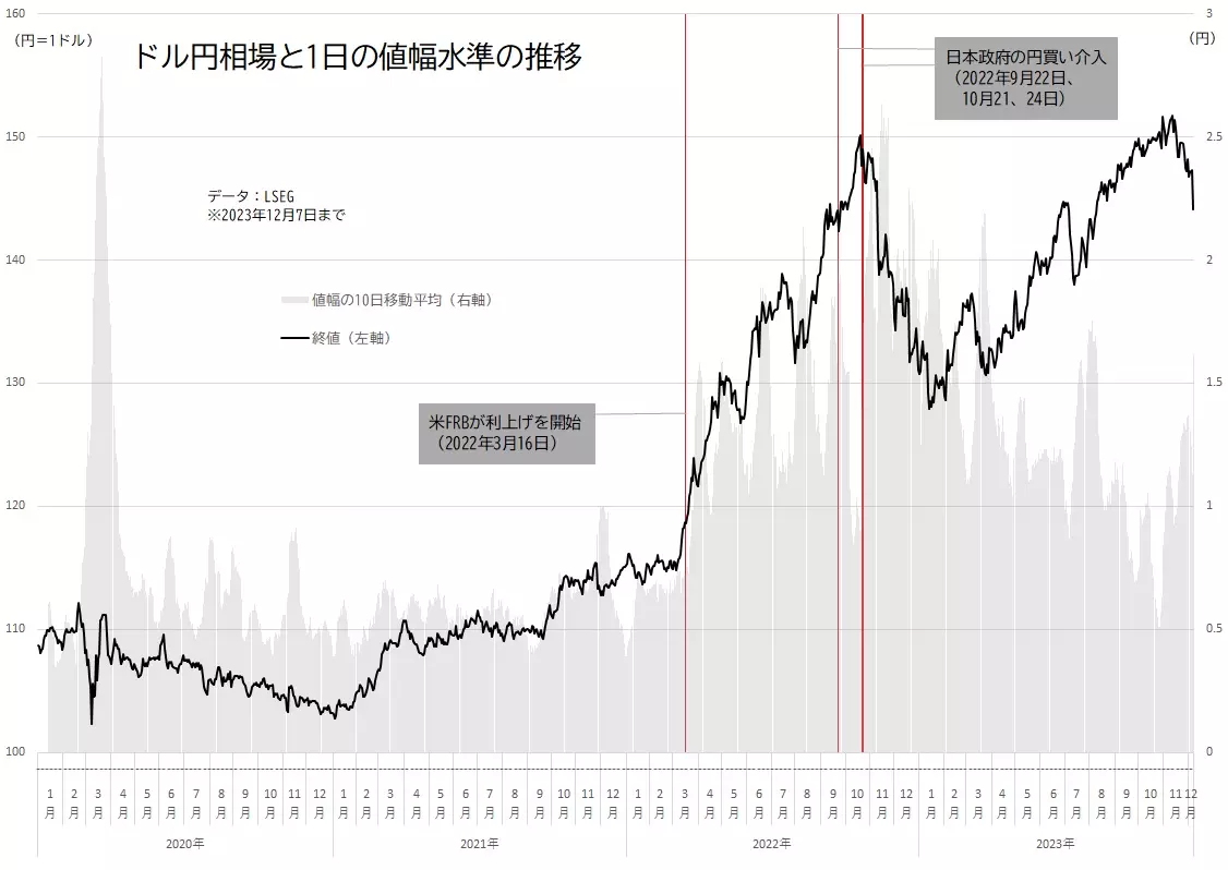 ドル円相場の値幅の推移のグラフ